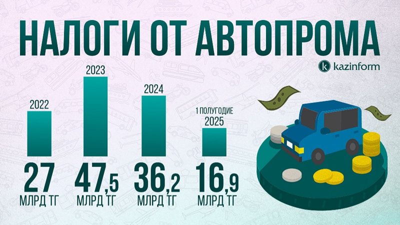 Сколько зарабатывает автопром Казахстана, и насколько надежны машины местной сборки Сколько зарабатывает автопром Казахстана, и насколько надежны машины местной сборки