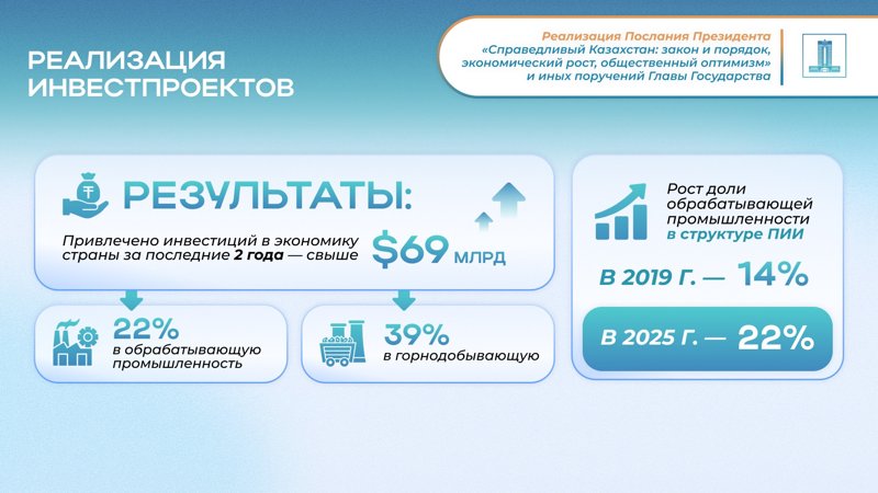 Послание Президента 2024: Диверсификация экономики и $150 млрд прямых инвестиций л