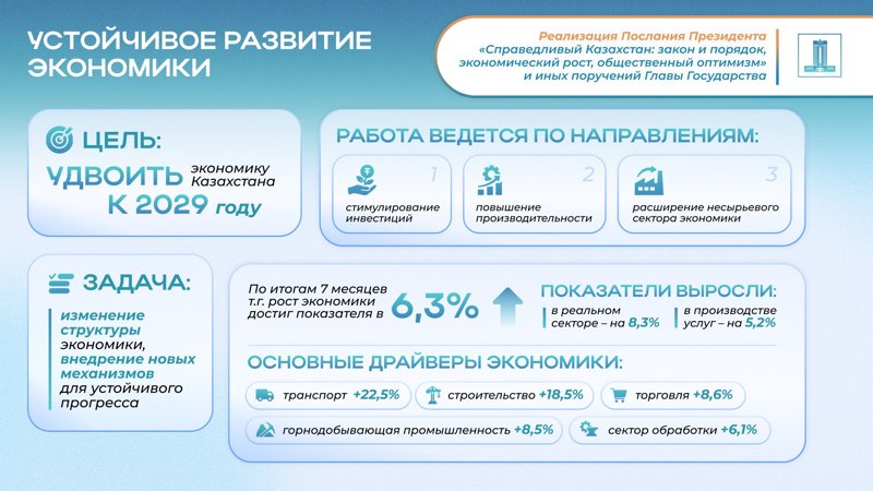 Послание Президента 2024: Диверсификация экономики и $150 млрд прямых инвестиций л