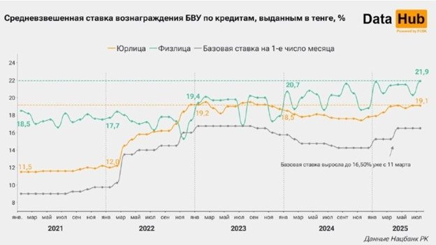 Ставки по вкладам казахстанцев обновили рекорд с начала века Ставки по вкладам казахстанцев обновили рекорд с начала века