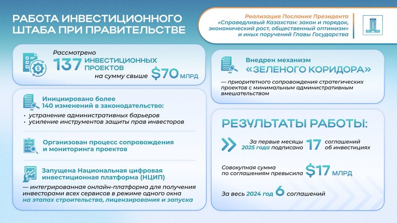 Послание Президента 2024: Диверсификация экономики и $150 млрд прямых инвестиций л