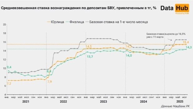 Ставки по вкладам казахстанцев обновили рекорд с начала века Ставки по вкладам казахстанцев обновили рекорд с начала века