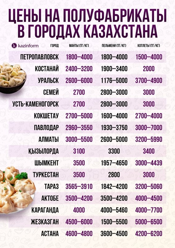 Сколько стоят полуфабрикаты в разных городах Казахстана
