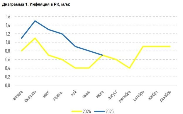 Рост потребительских цен сдерживают сезонные факторы и заморозка тарифов - АФК Рост потребительских цен сдерживают сезонные факторы и заморозка тарифов - АФК