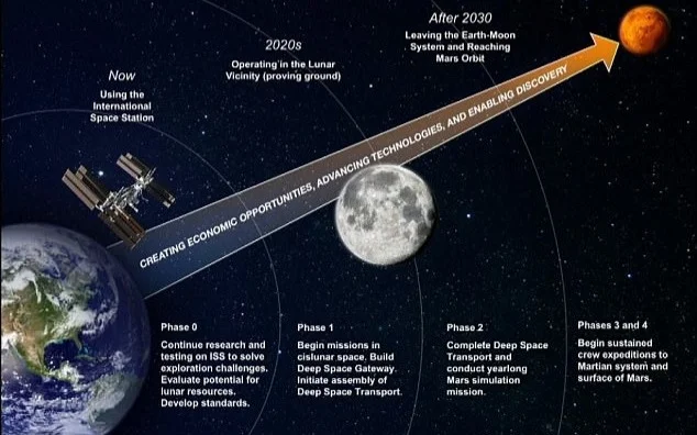 NASA планирует отправить астронавтов на Марс в 2030-х годах