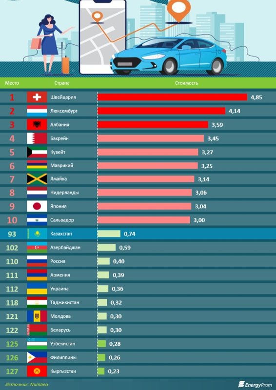 Такси Қозоғистонда Ўзбекистон ва Қирғизистонга нисбатан қимматроқ