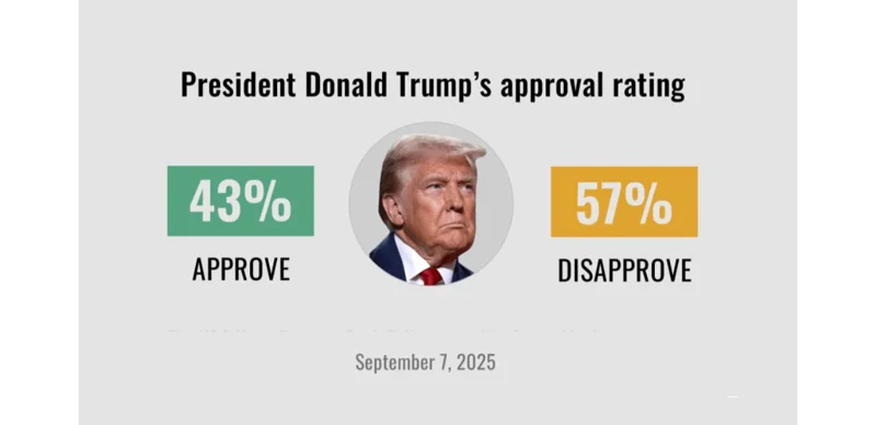 Рейтинг Трампа остается низким — опрос
