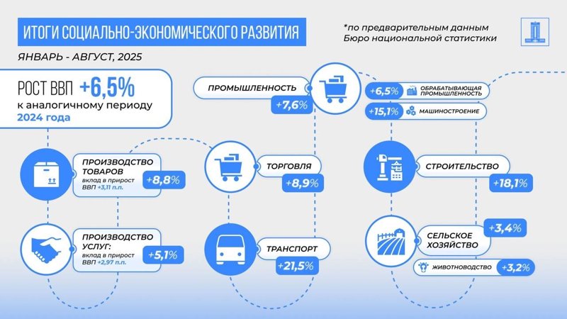 ВВП Казахстана вырос на 6,5% за 8 месяцев