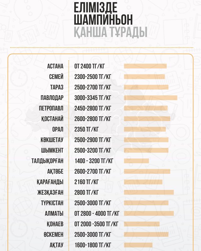Қазақстан қалаларында саңырауқұлақ бағасы қанша Қазақстан қалаларында саңырауқұлақ бағасы қанша