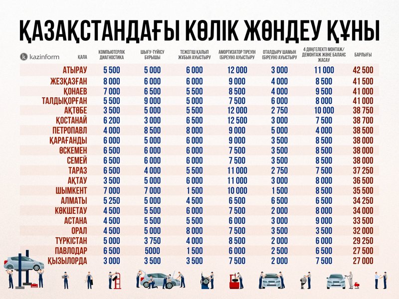 Қазақстанда көлік жөндеу қызметінің құны қанша Қазақстанда көлік жөндеу қызметінің құны қанша