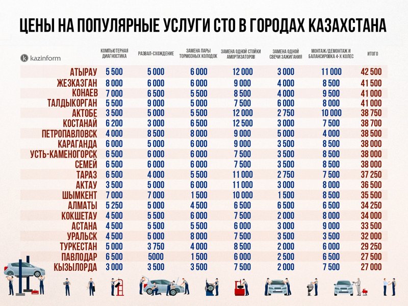 Сколько стоят услуги СТО в городах Казахстана