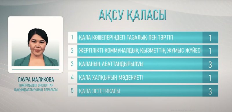 Жағымсыз иіс, қоршаусыз қоқыс полигоны, қамқор тұрғындар - «Таза қала» Ақсуда