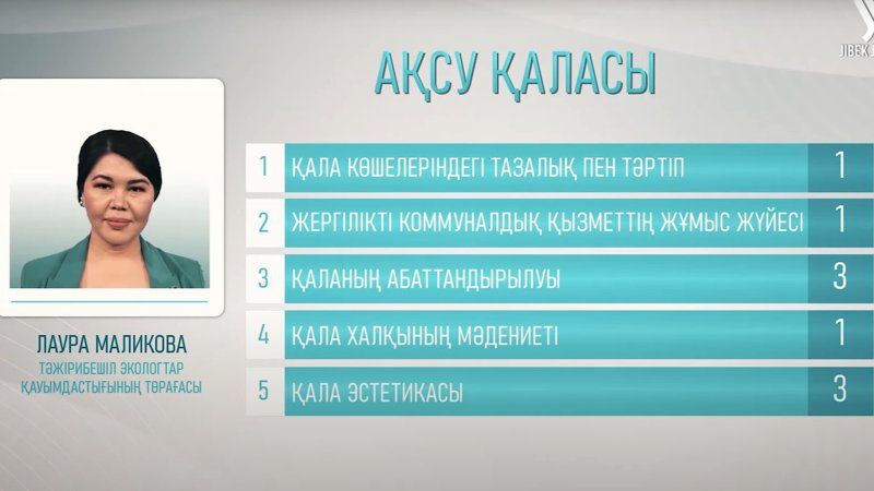 «Таза қала» в Аксу: неприятный запах, неогороженная свалка и экоактивисты 