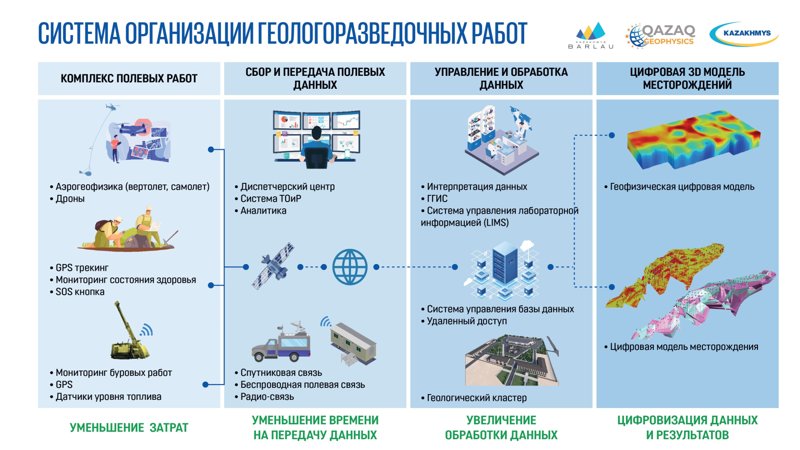 Геологоразведка «Казахмыса»