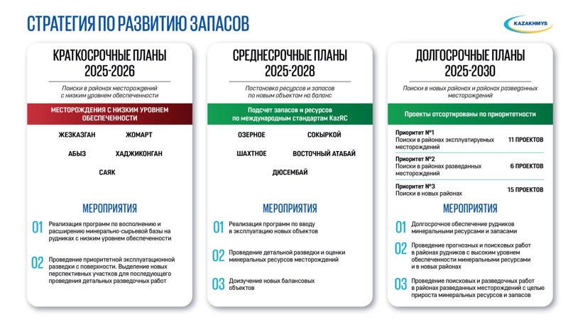  Геологоразведка «Казахмыса»