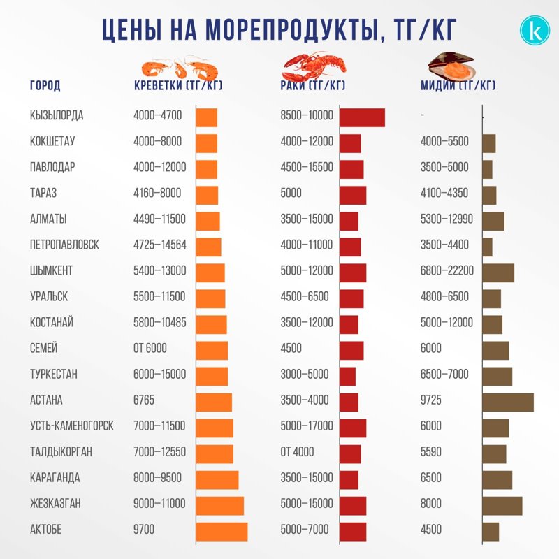Сколько стоят морепродукты в городах Казахстана?