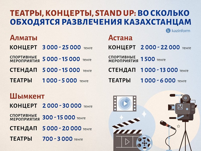 Концерты, матчи и спектакли: во сколько обходятся развлечения казахстанцам