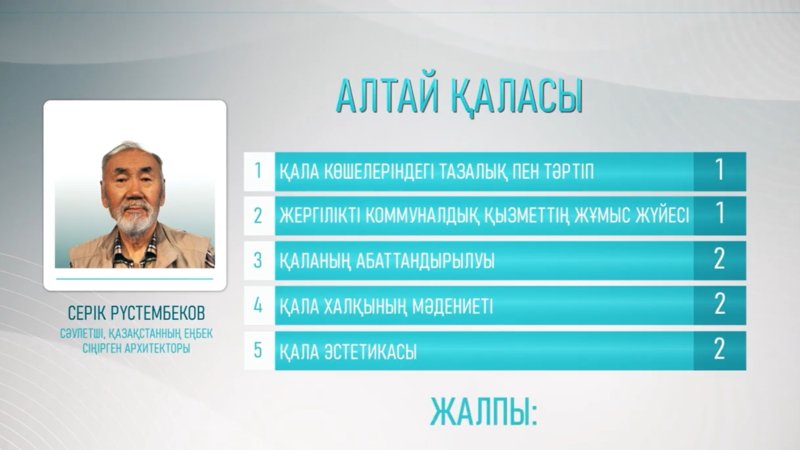 «Таза қала» в городе Алтай: мусорный полигон, аварийные дома и нерешенные проблемы «Таза қала» в городе Алтай: мусорный полигон, аварийные дома и нерешенные проблемы