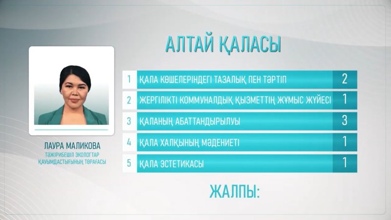 «Таза қала» в городе Алтай: мусорный полигон, аварийные дома и нерешенные проблемы «Таза қала» в городе Алтай: мусорный полигон, аварийные дома и нерешенные проблемы