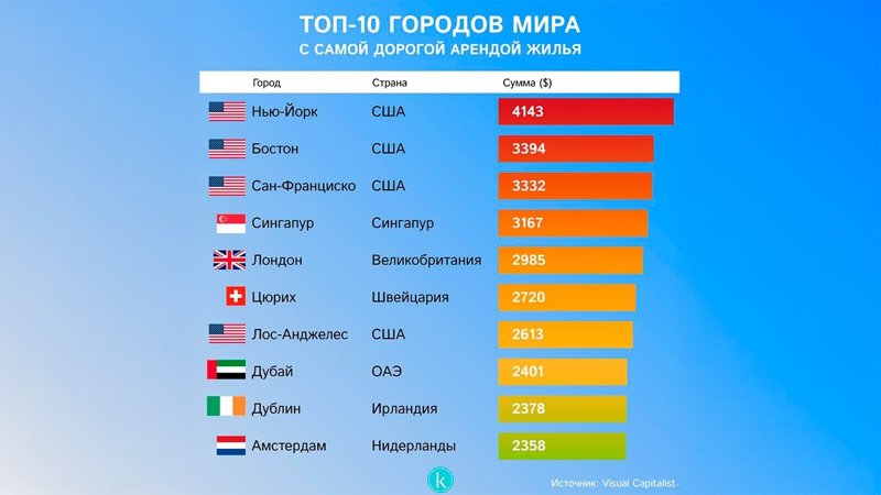 Где в мире самая высокая аренда жилья