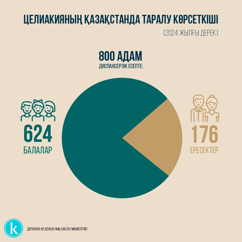 Целиакия