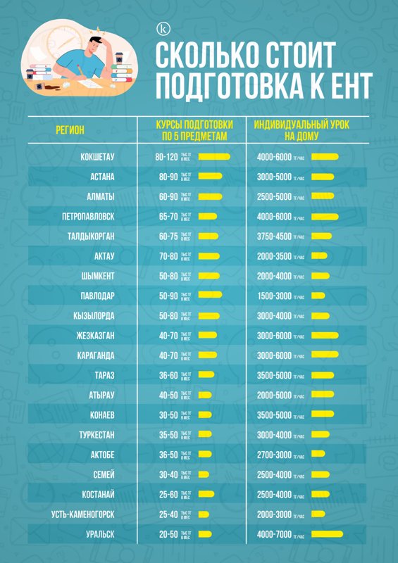 ЕНТ-2025: сколько стоит подготовка к экзамену