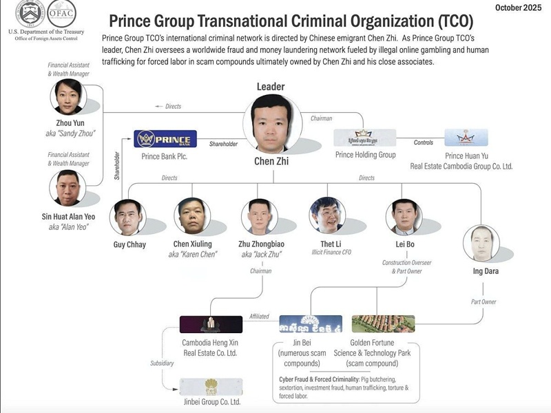 Cambodia’s Prince Holding Group Cambodia’s Prince Holding Group, Chen Zhi, Vincent, cryptocurrency fraud case, scam