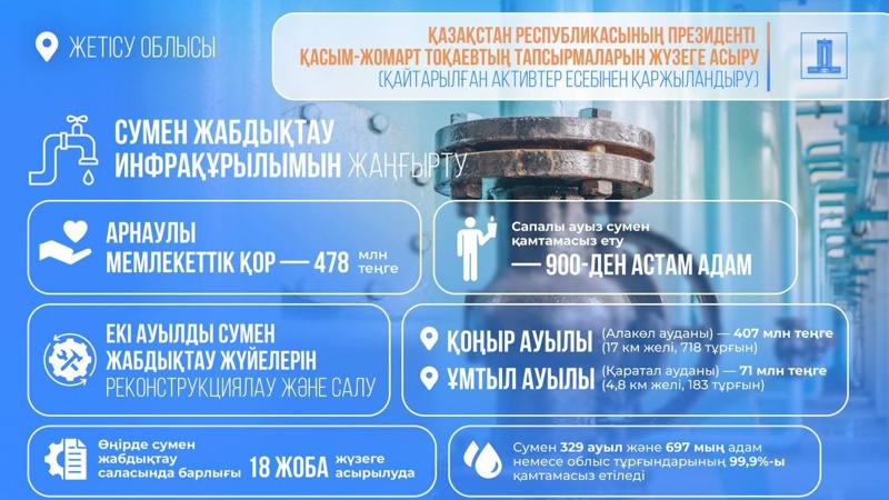 Jetisý oblysyndaǵy aýyldardy sýmen qamtýǵa 480 mln teńge bólindi Jetisý oblysyndaǵy aýyldardy sýmen qamtýǵa 480 mln teńge bólindi