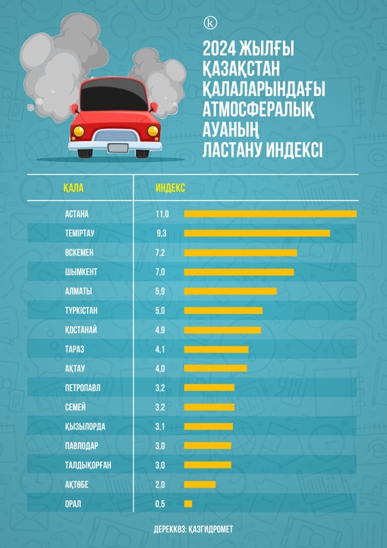 ауа ластануы ауа