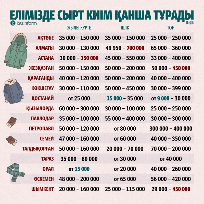 Қазақстанда сырт киімді төмен бағада қайдан сатып алуға болады