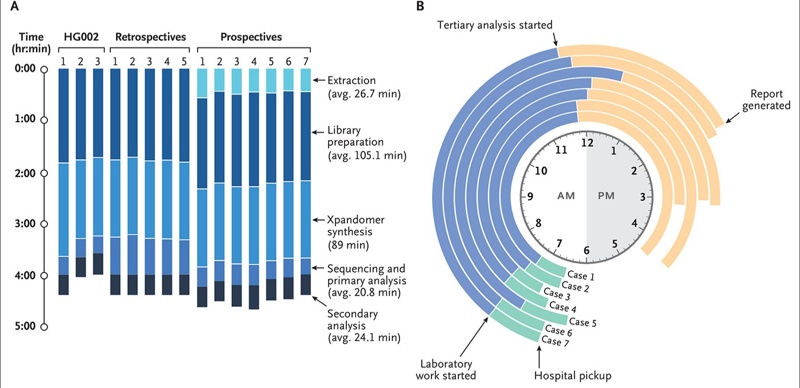 U.S. researchers set Guinness record for fastest human genome sequencing U.S. researchers set Guinness record for fastest human genome sequencing