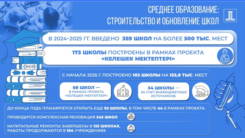До конца года в Казахстане планируют открыть еще 92 школы До конца года в Казахстане планируют открыть еще 92 школы