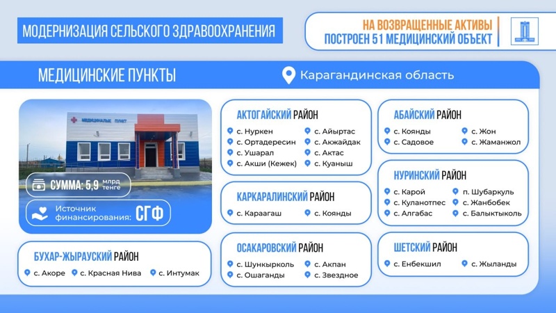 На возвращенные активы в Карагандинской области построили 51 медобъект На возвращенные активы в Карагандинской области построили 51 медобъект