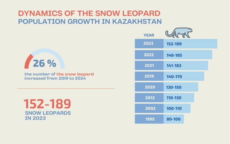 Snow leopard Snow leopard, tigers, statistics, Kazakhstan, map