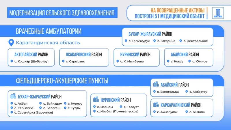 На возвращенные активы в Карагандинской области построили 51 медобъект На возвращенные активы в Карагандинской области построили 51 медобъект