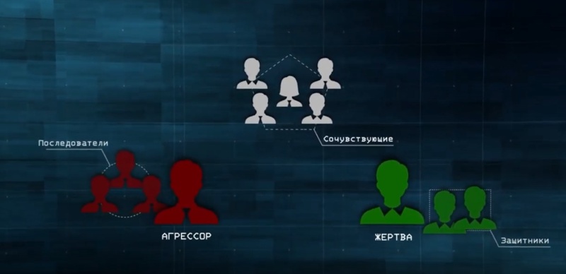 Как выглядит схема буллинга