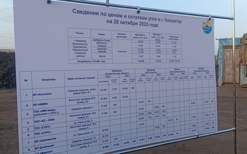 Ажиотажа на тупиках нет из-за теплой погоды и мелкого угля – акмолинские предприниматели уголь