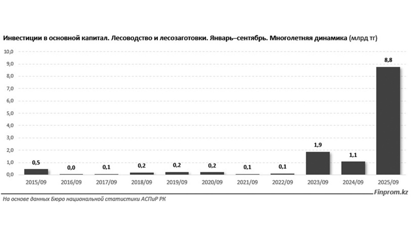 Инвестиции в лесное хозяйство Казахстана выросли в восемь раз