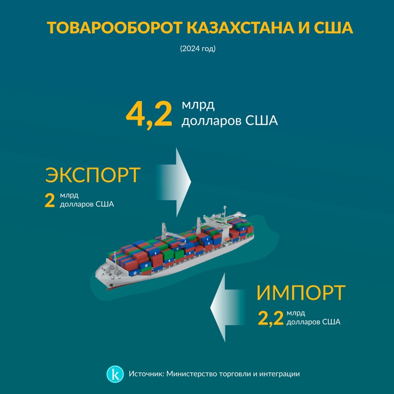 Товарооборот Казахстана и США 2024 год Товарооборот Казахстана и США 2024 год