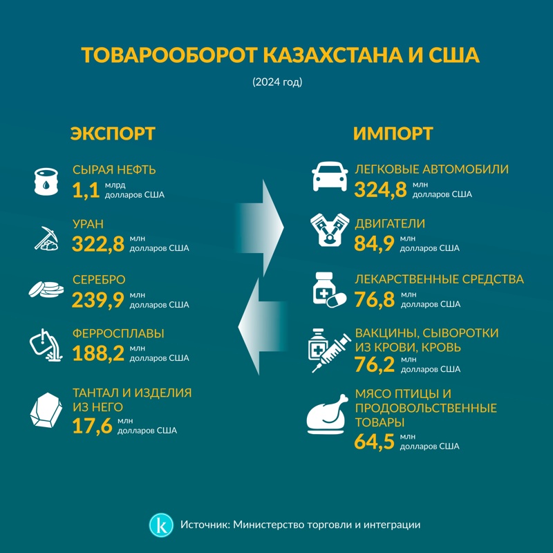 Товарооборот Казахстана и США 2024 год Товарооборот Казахстана и США 2024 год