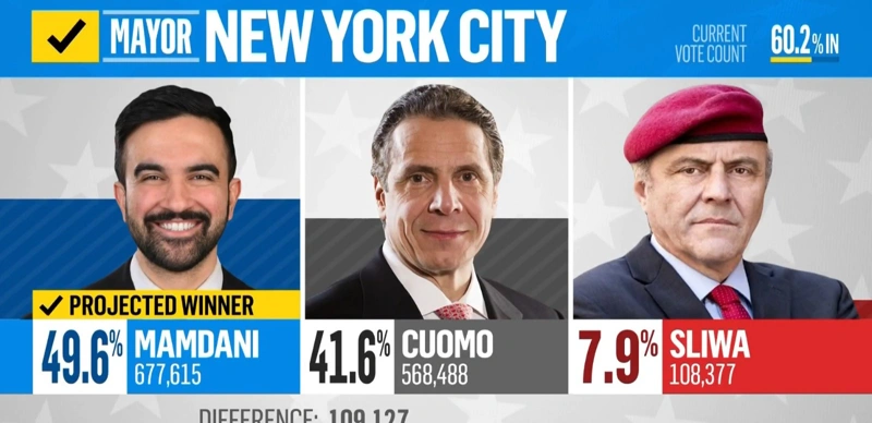 Нью-Йорк впервые возглавил мусульманин 