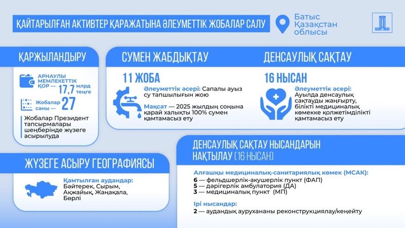 БҚО-да қайтарылған активтер есебінен 27 жоба жүзеге асырылып жатыр 