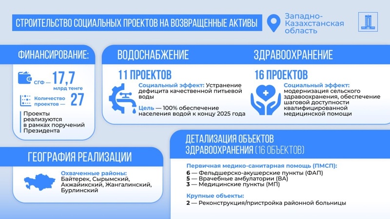 Объекты на возвращенные активы в ЗКО Объекты на возвращенные активы в ЗКО