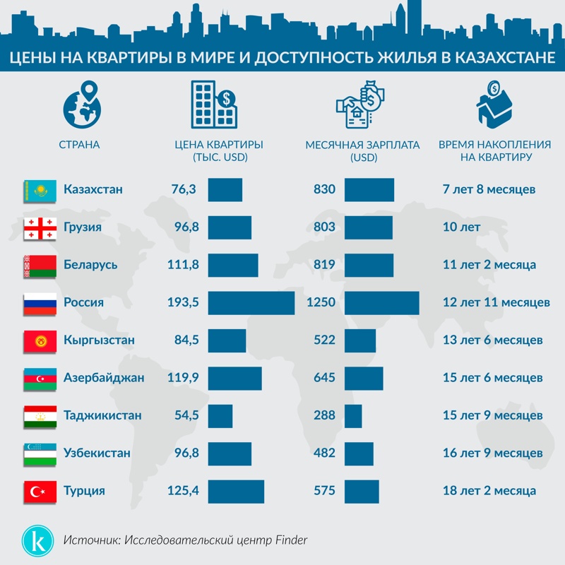цены на  жилье