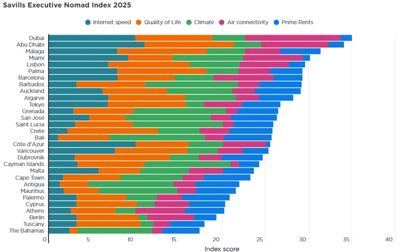 Dubai crowned world capital for remote-working elites