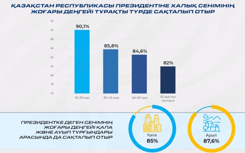 Халықтың 86%-ы Қазақстан Президентіне сенім білдіреді