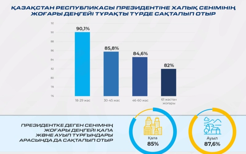 Соцопрос: уровень доверия Президенту Токаеву стабильно высок