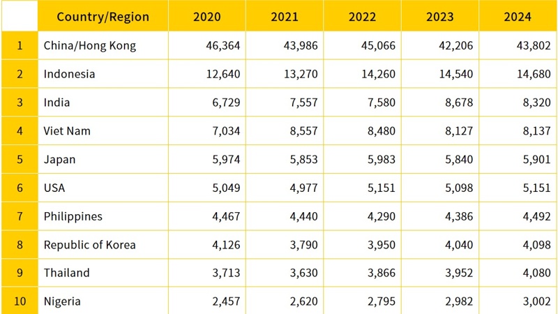Vietnam overtakes South Korea in instant noodle consumption