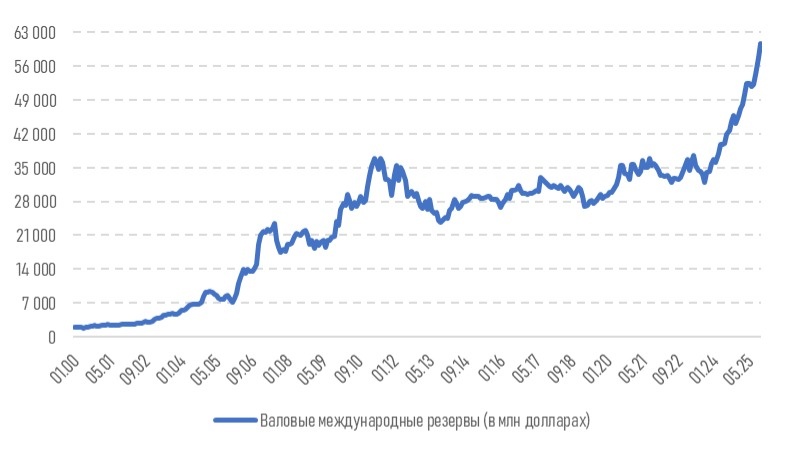 Диаграмма 1. Динамика валовых международных резервов: Диаграмма 1. Динамика валовых международных резервов: