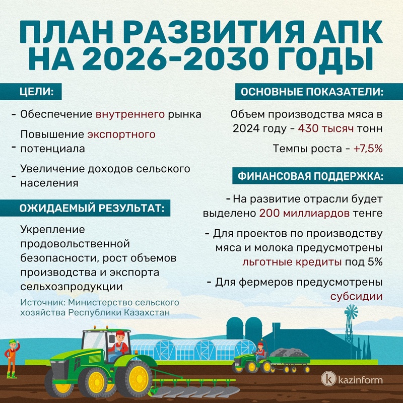 Стратегический приоритет: как Казахстан планирует модернизировать сельское хозяйство